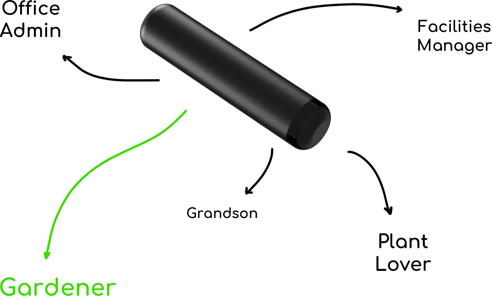 Link sharing enables virtually Unlimited plant carers with One owner.